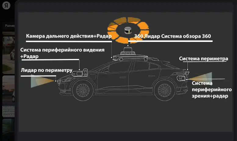 Беспилотные автомобили оснащены различными датчиками, такими как камеры, радары и лидары