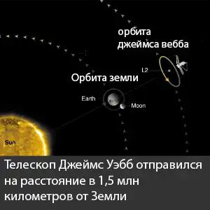 Сразу после запуска «Уэбб» отправился на расстояние в 1,5 млн километров от Земли